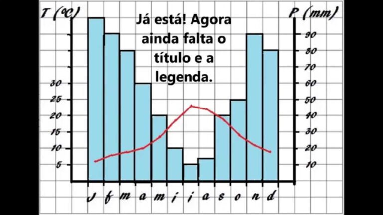 An&aacute;lise do Gr&aacute;fico Termopluviom&eacute;json: Tend&ecirc;ncias Clim&aacute;ticas